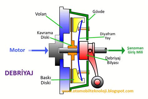 Debriyajın Çalışma Prensibi