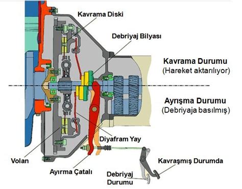 Debriyajın Yapısı