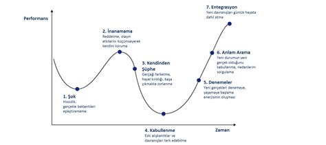 Değişim İhtiyacı Nasıl Anlaşılır?