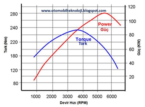 Egzozun Güç ve Tork Üzerindeki Etkisi