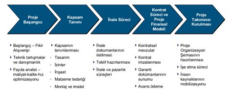 Hazırlık Aşamaları